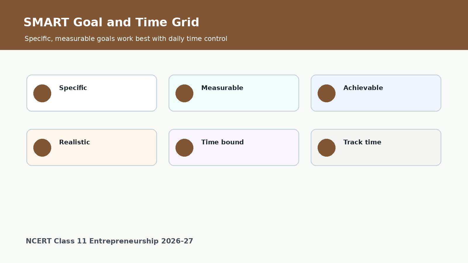 SMART goals and time management grid for Class 11 Entrepreneurship Chapter 2