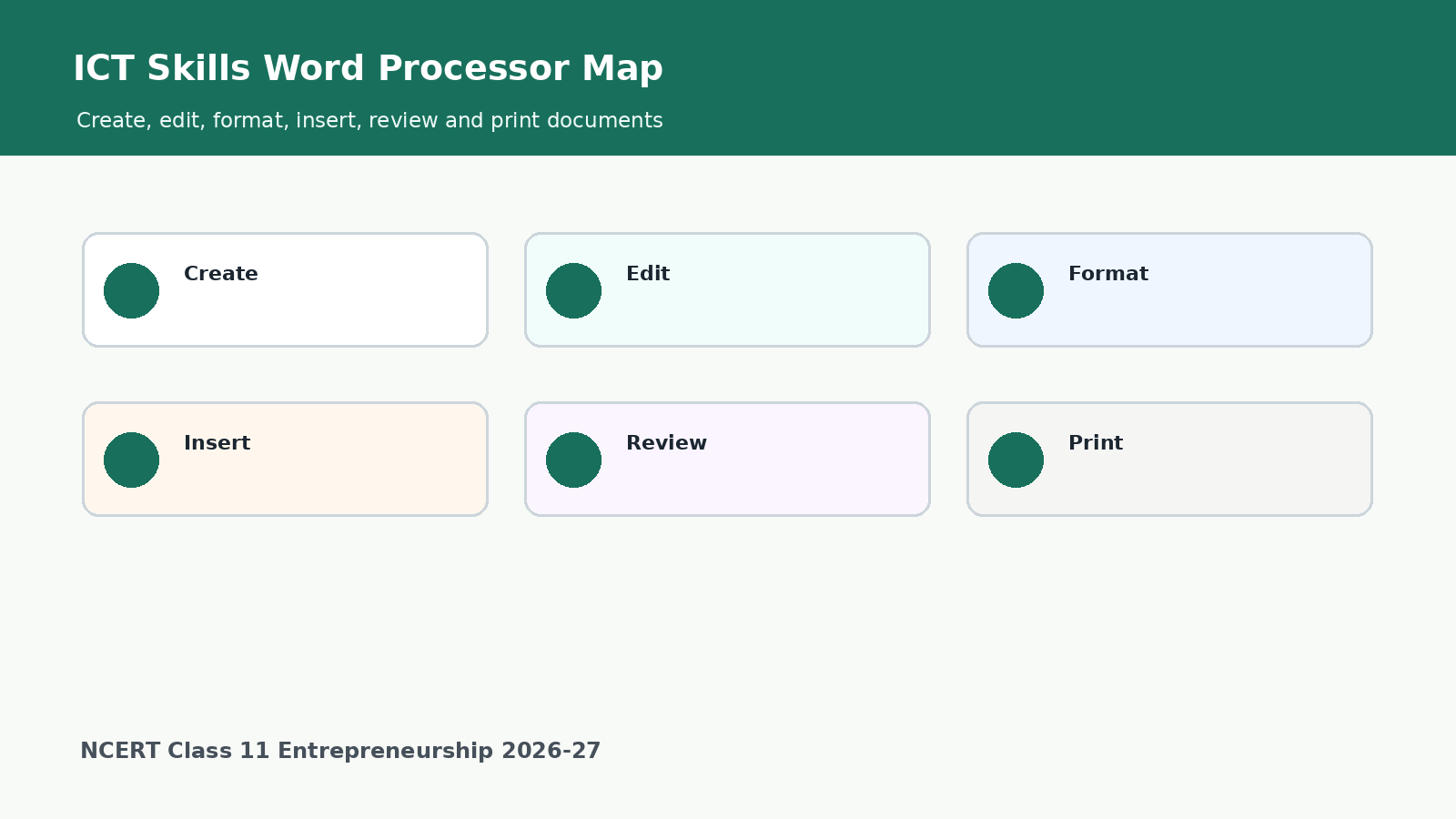 Word processor revision map for Class 11 Entrepreneurship Chapter 3