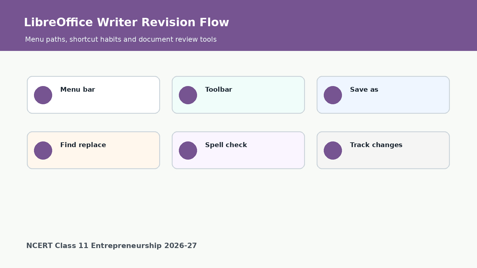 LibreOffice Writer revision flow for Class 11 Entrepreneurship Chapter 3