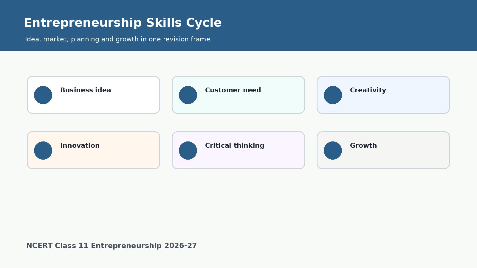 Entrepreneurship skills revision cycle for Class 11 Chapter 4 handwritten notes