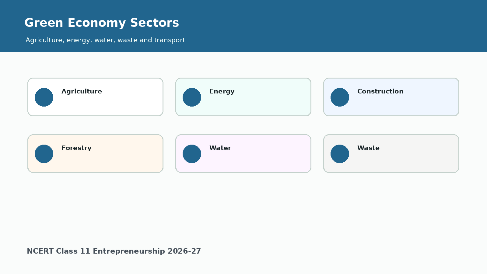 Green economy sectors for Class 11 Entrepreneurship Chapter 5 handwritten notes