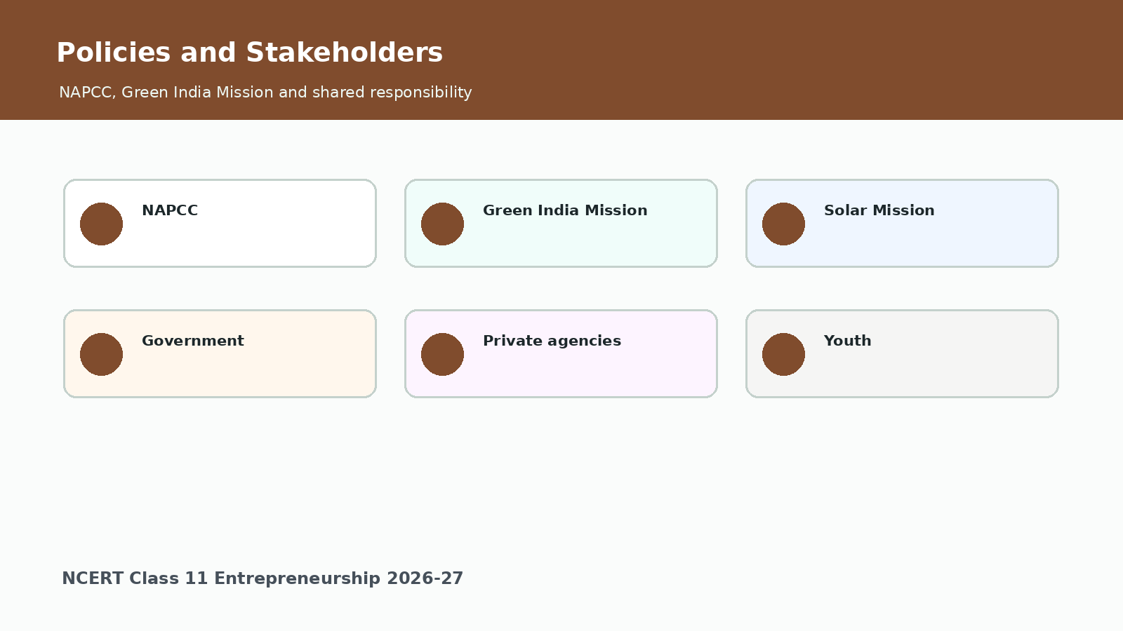 Policies and stakeholders in Class 11 Green Skills handwritten notes