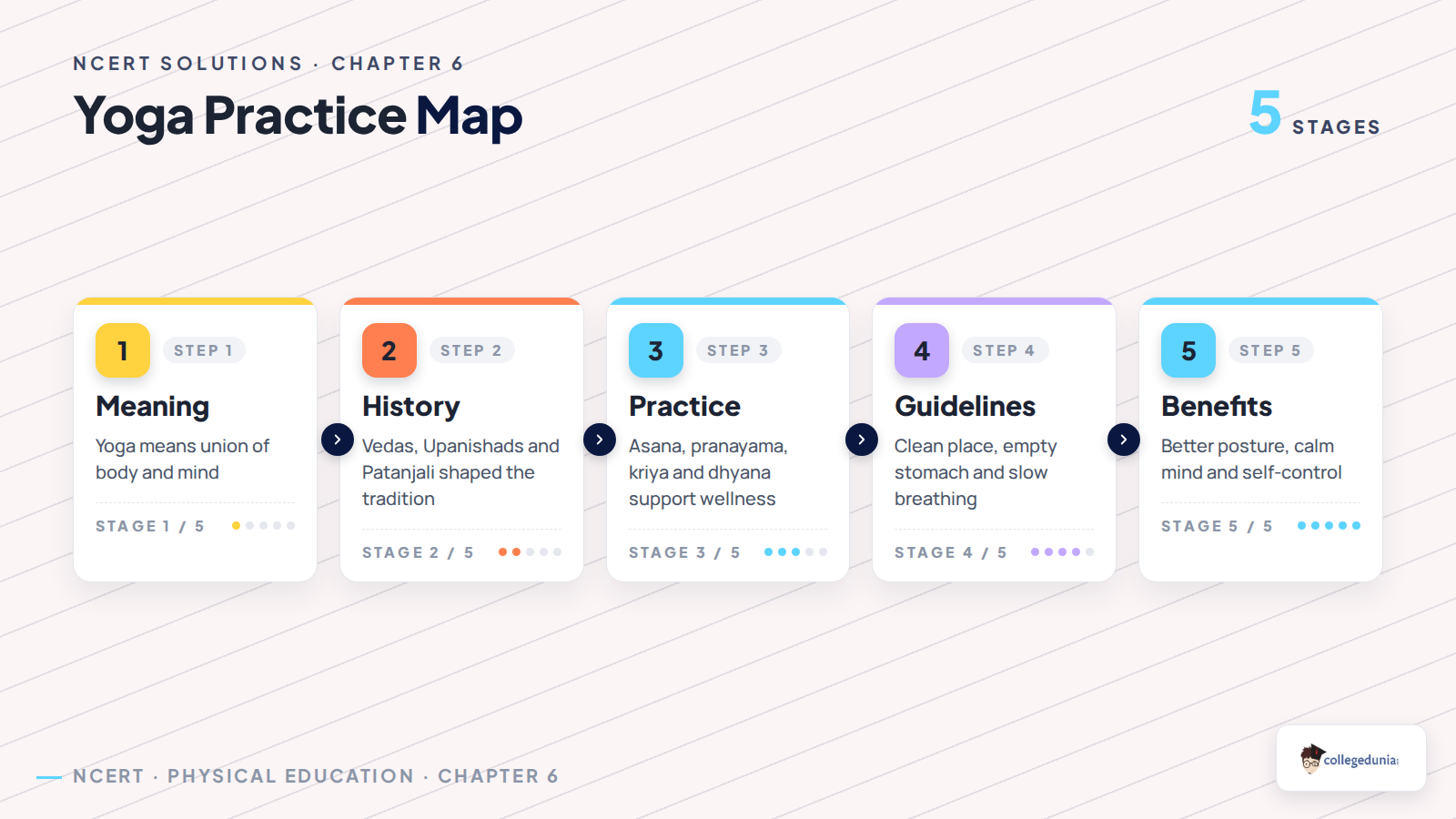 Yoga practice map for Class 11 Physical Education Chapter 6