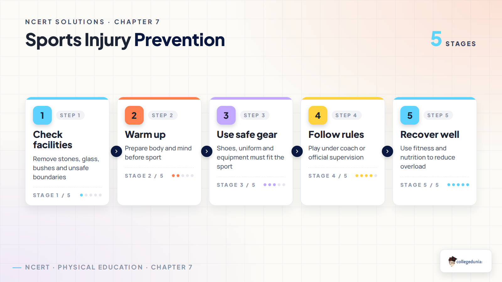 Sports injury prevention flow for Class 11 Physical Education Chapter 7
