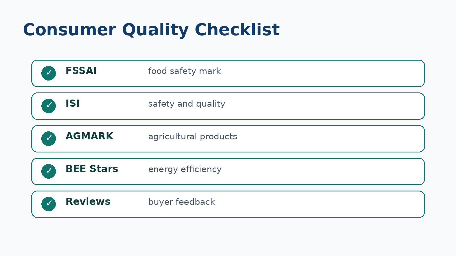 Consumer quality checklist for Class 7 Social Science Understanding Markets