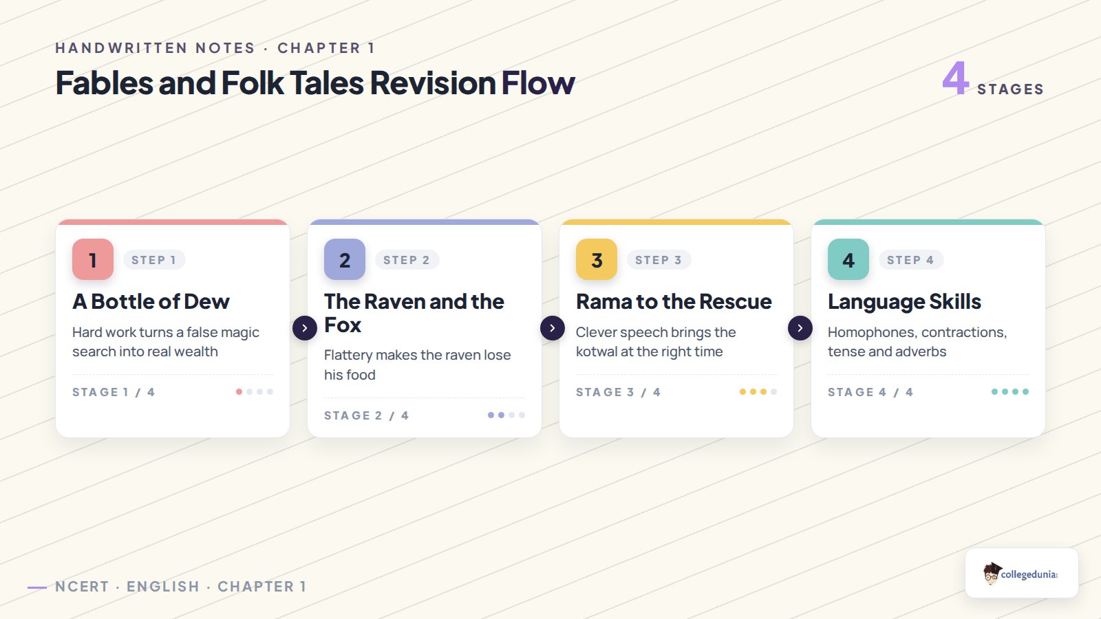 Fables and Folk Tales revision flow for Class 6 English