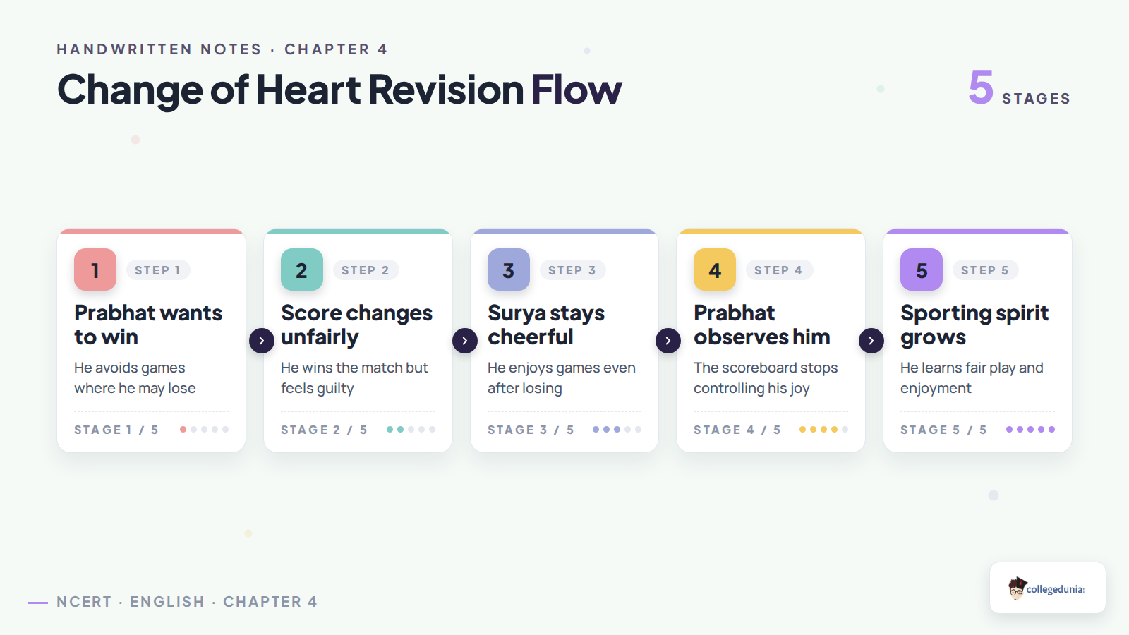Change of Heart revision flow for Class 6 English Poorvi