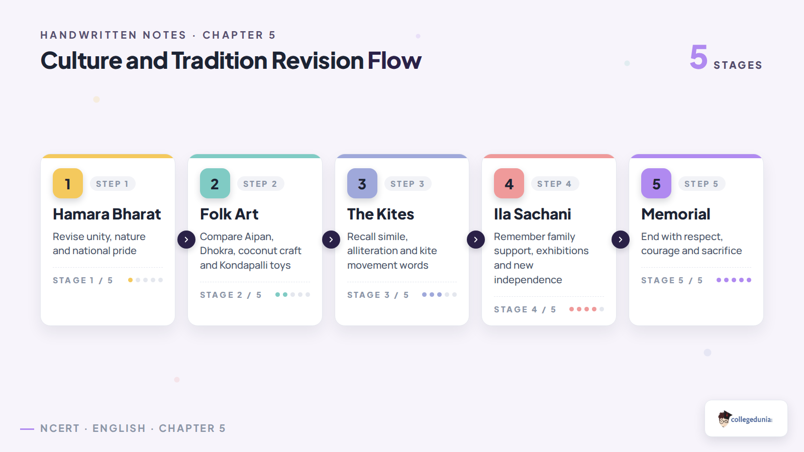 Culture and Tradition revision flow for Class 6 English Poorvi