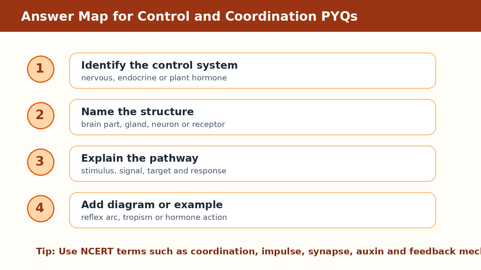 Answer map for Control and Coordination PYQ questions