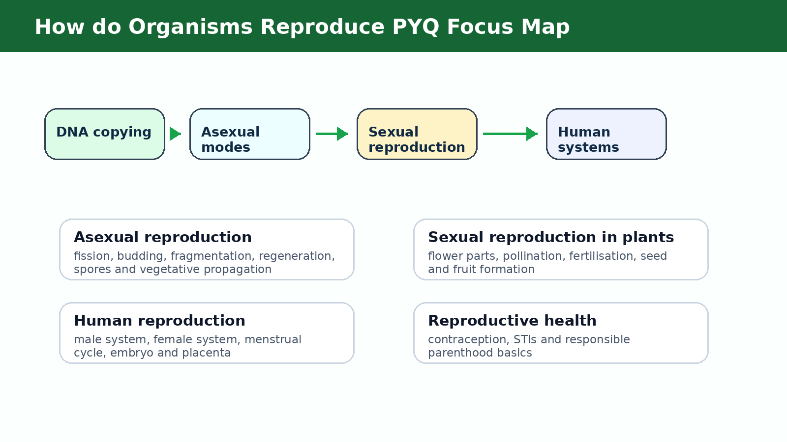 How do Organisms Reproduce PYQ focus map for Class 10 Science