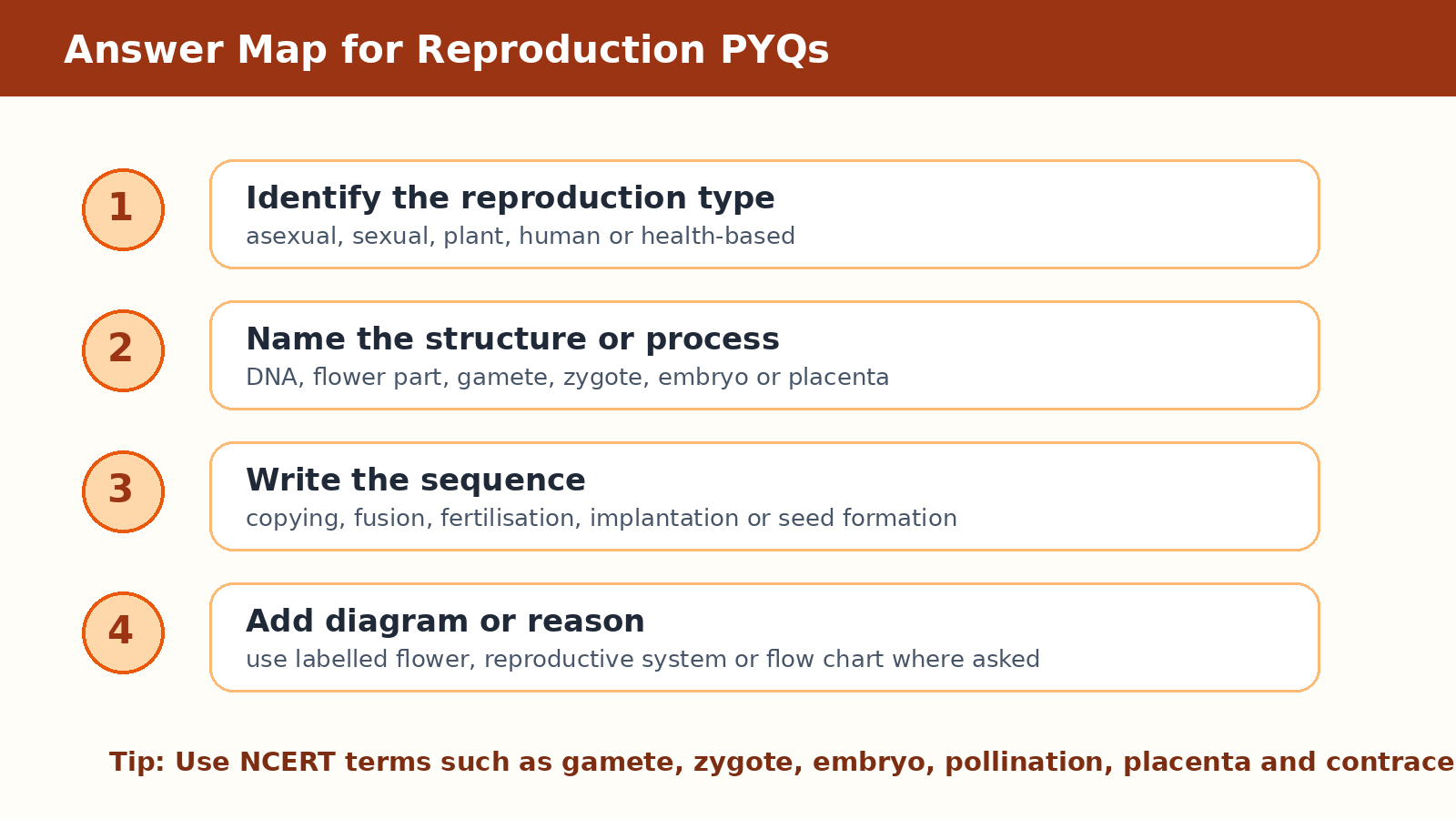 Answer map for How do Organisms Reproduce PYQ questions