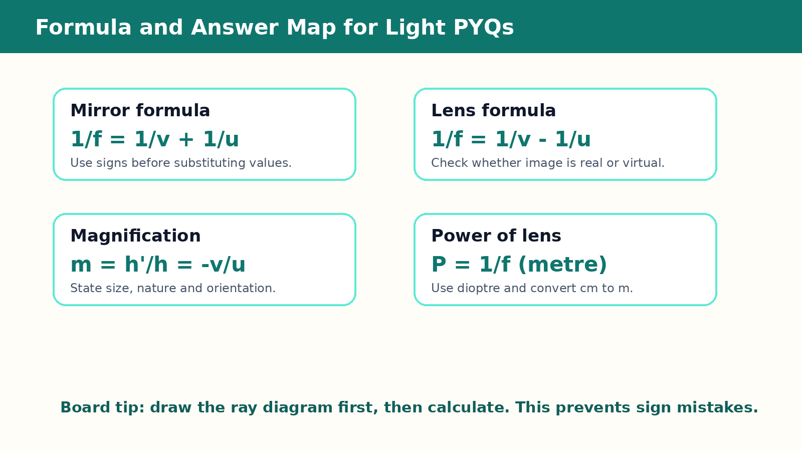Answer map for Light Reflection and Refraction PYQ questions