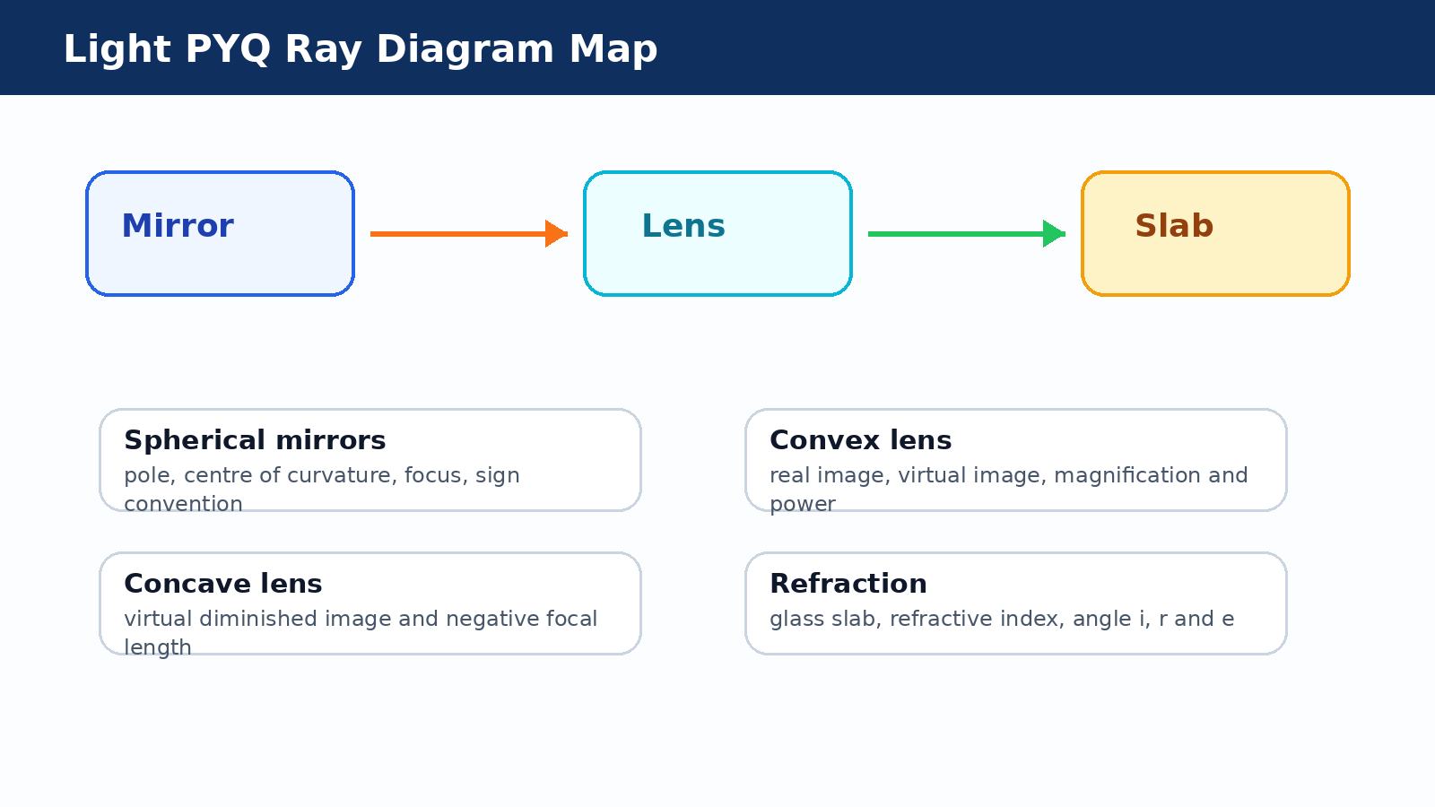 Light Reflection and Refraction PYQ focus map for Class 10 Science