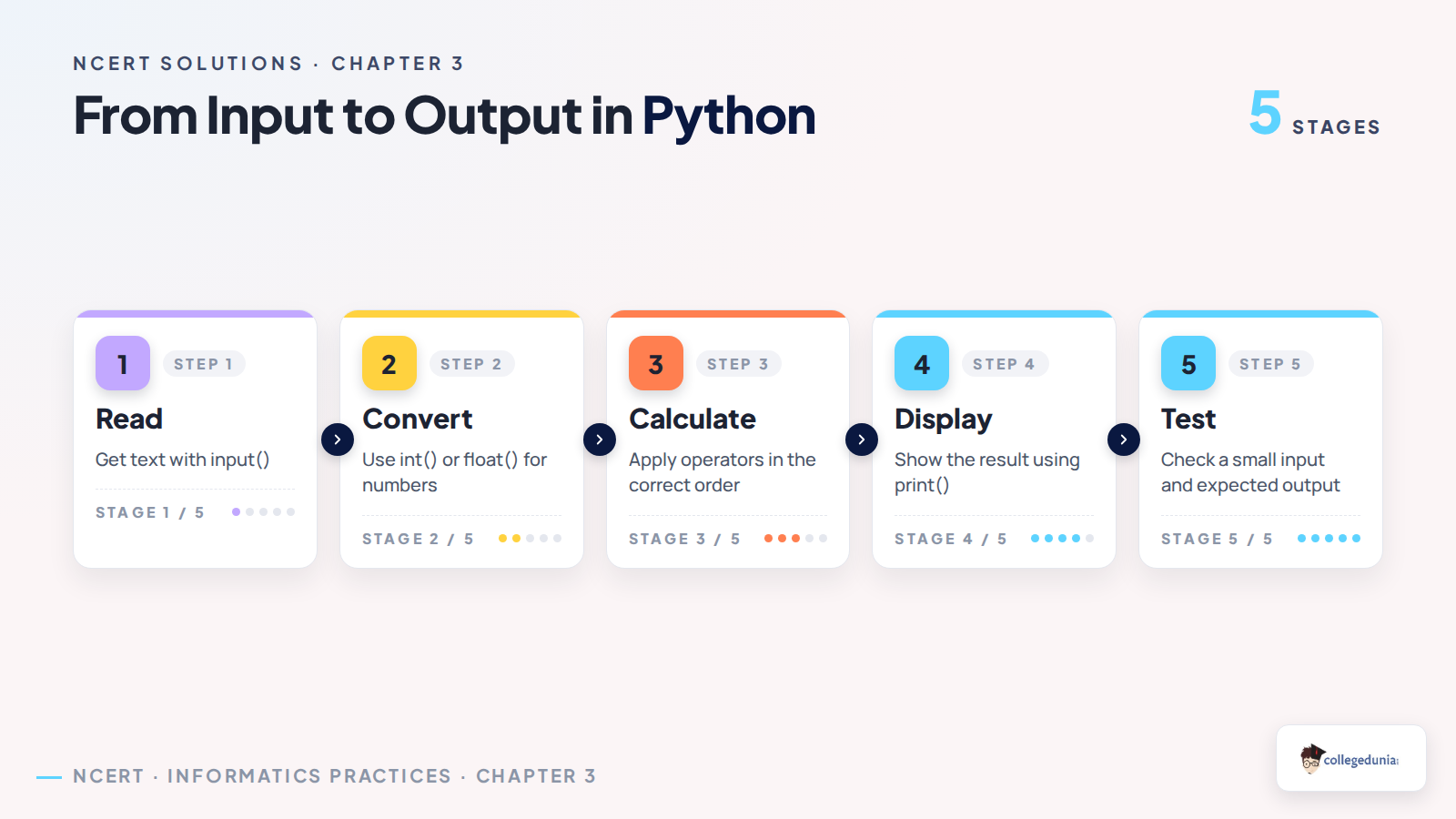 Five steps from Python input to conversion, calculation, display and testing