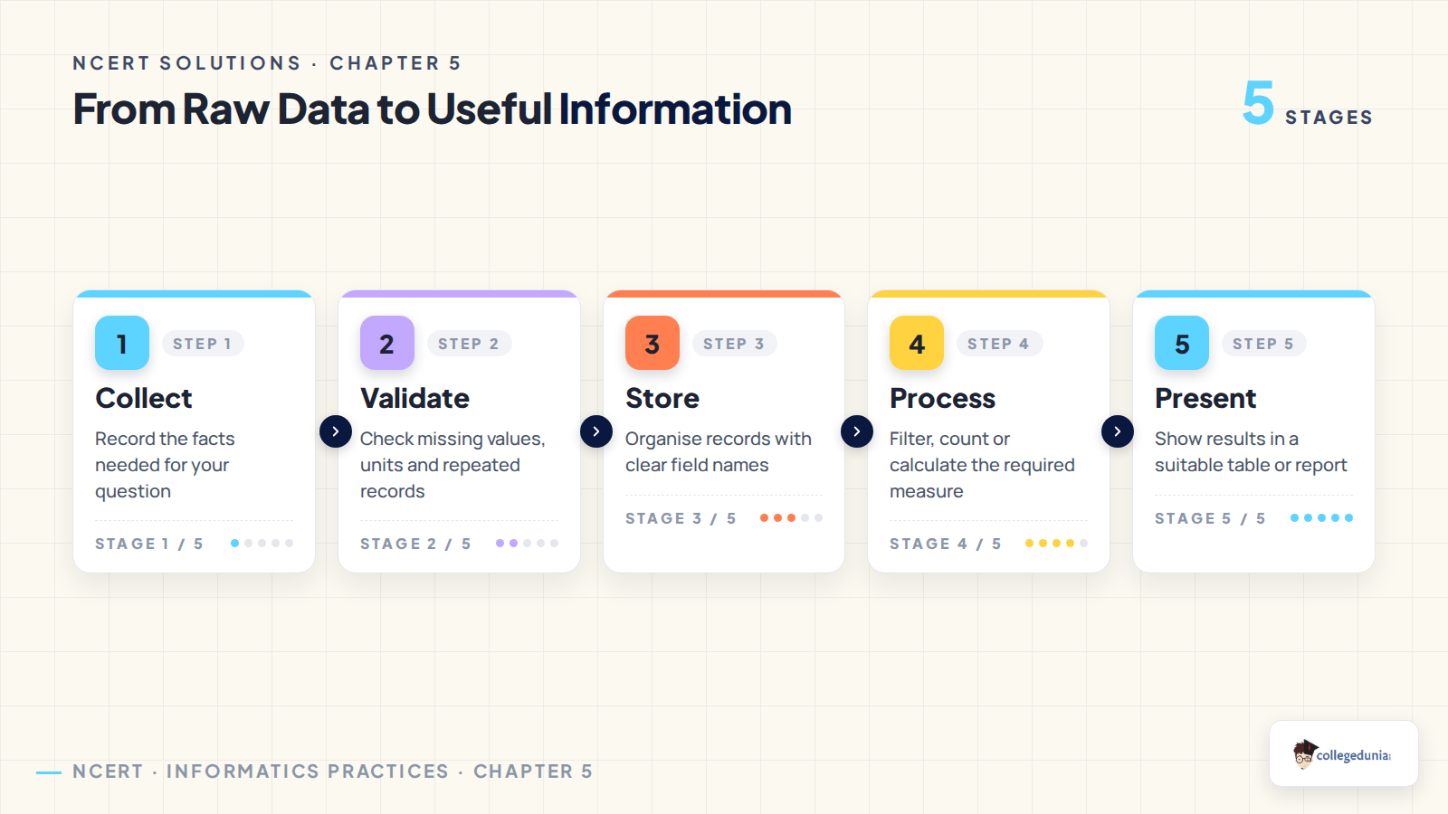 Collect, validate, store, process and present data for a clear decision