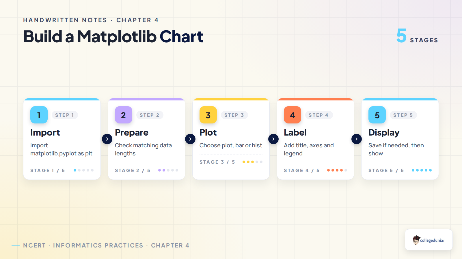 Five steps to create and label a Matplotlib chart
