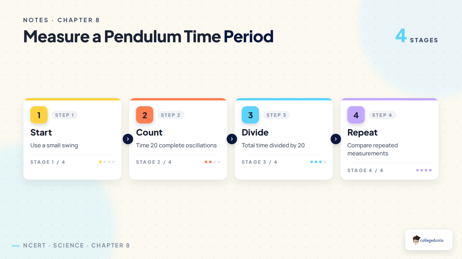 A complete pendulum oscillation and calculation of time period