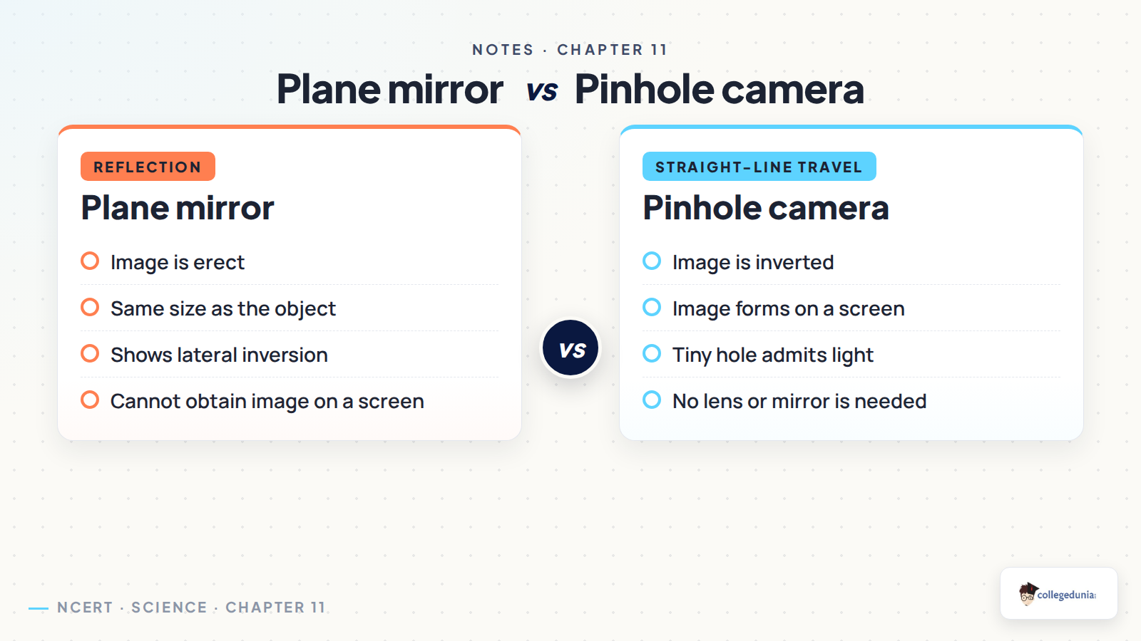 Plane mirror and pinhole camera image comparison