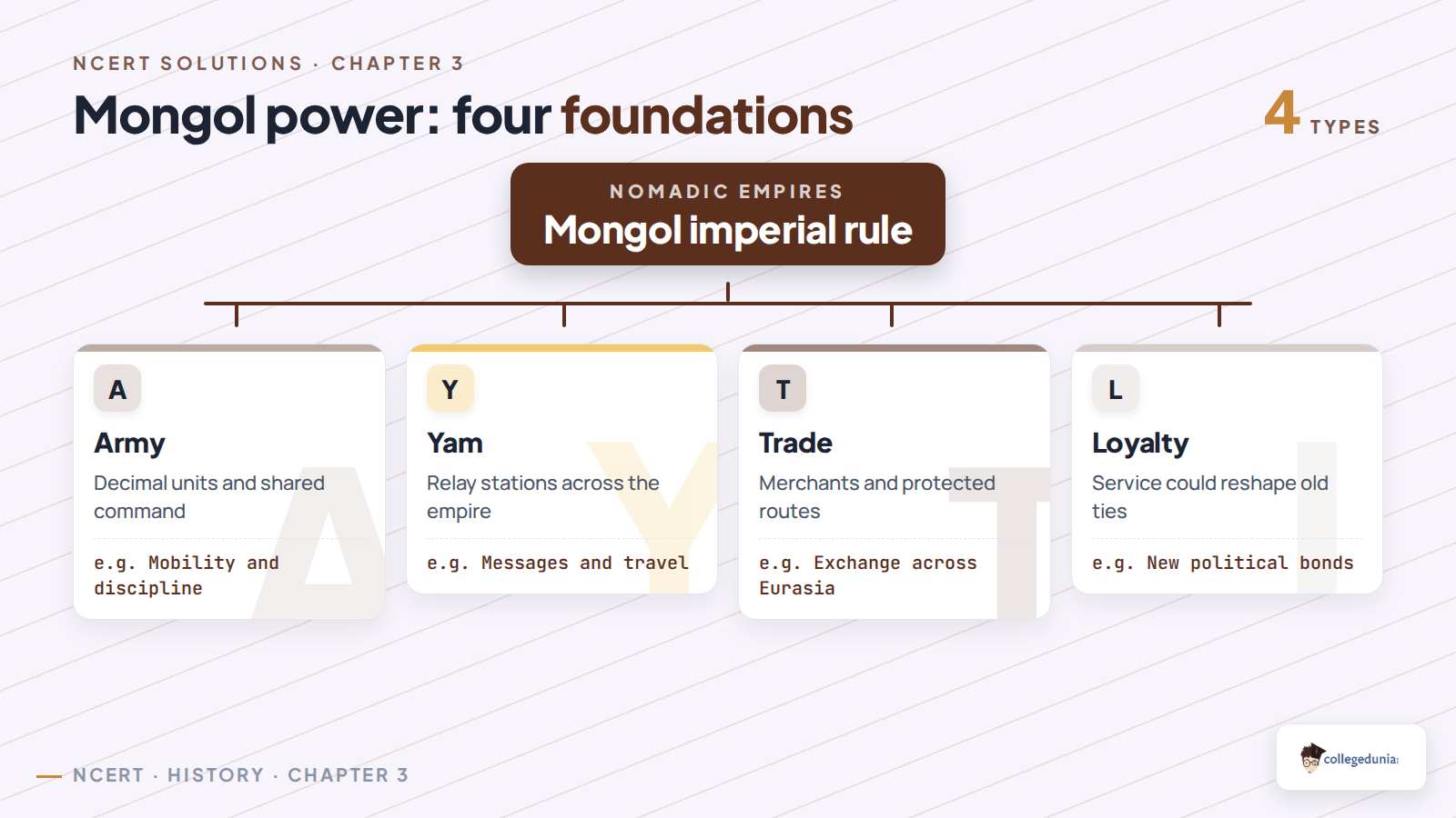Army, yam, trade and loyalty as foundations of Mongol imperial rule