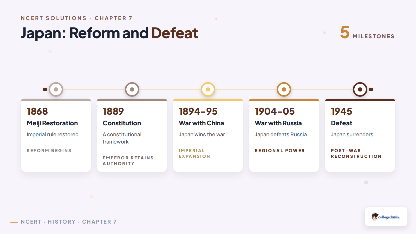 Timeline of the Meiji Restoration, wars and Japan's defeat in 1945