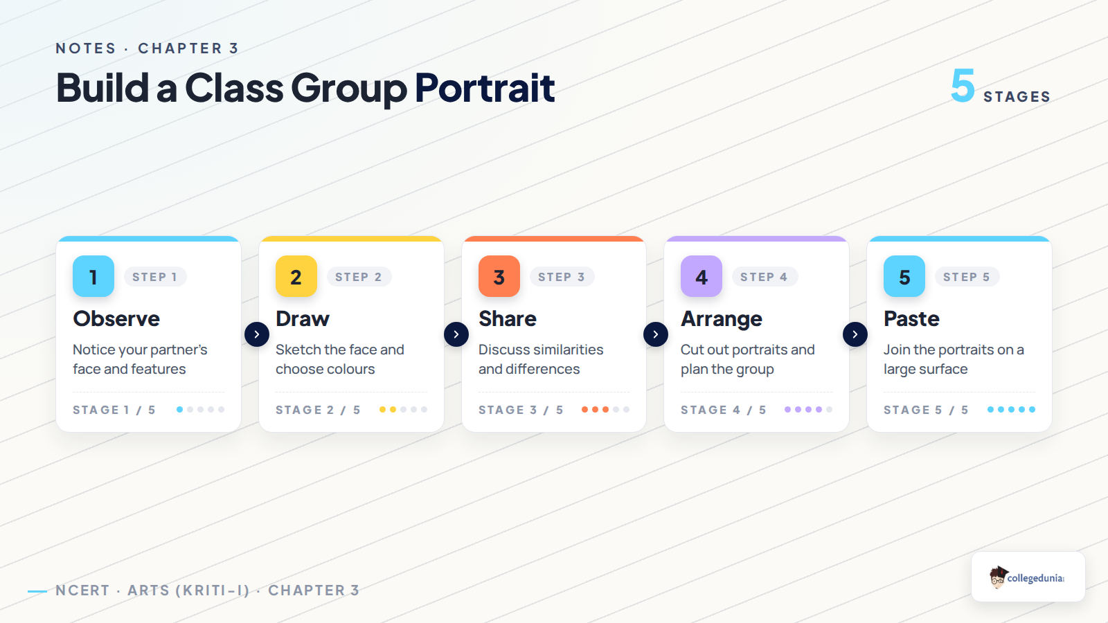 Observation drawing sharing arrangement and pasting stages for a class portrait