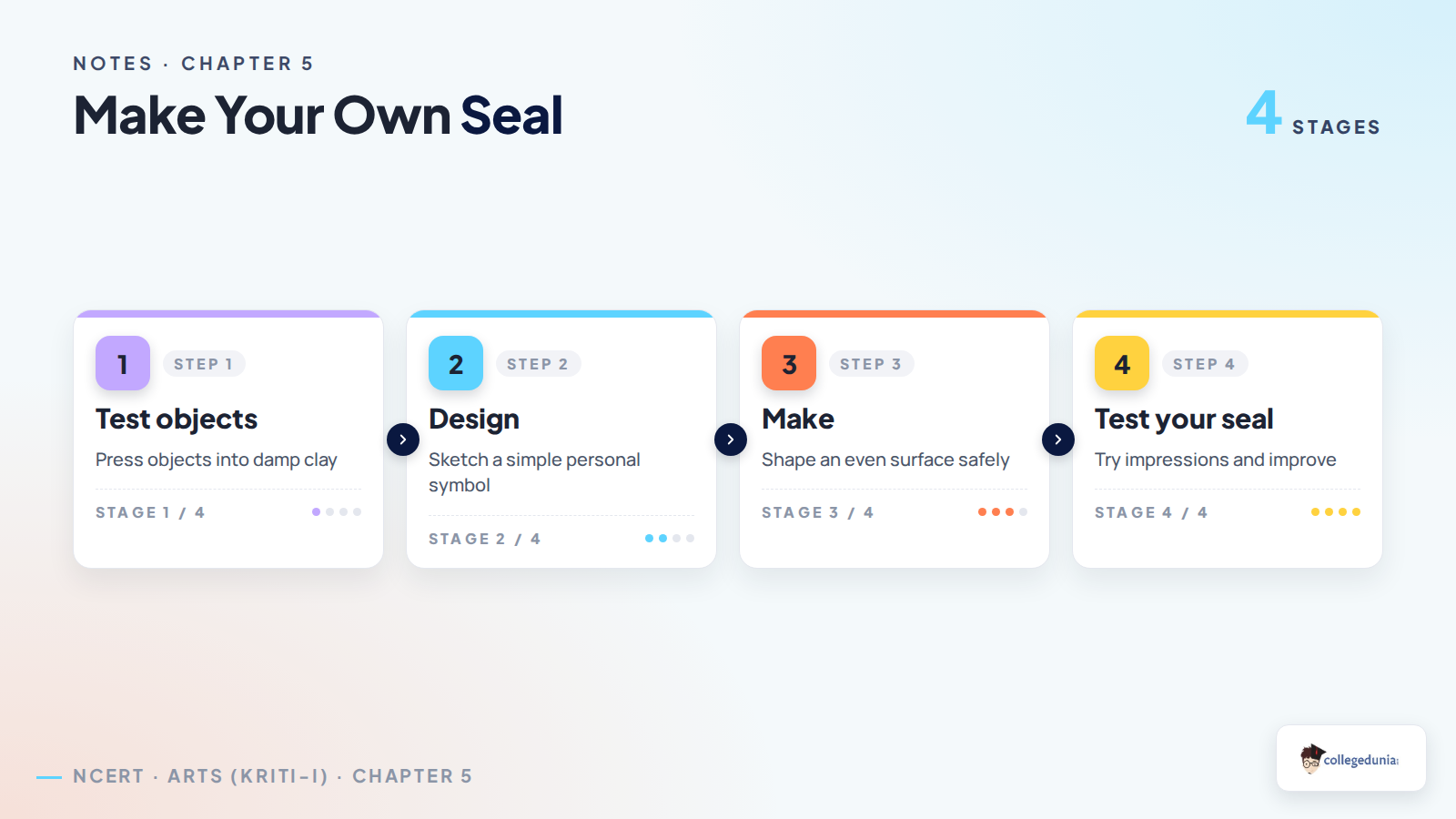 Four stages of testing objects, designing, making and testing a seal