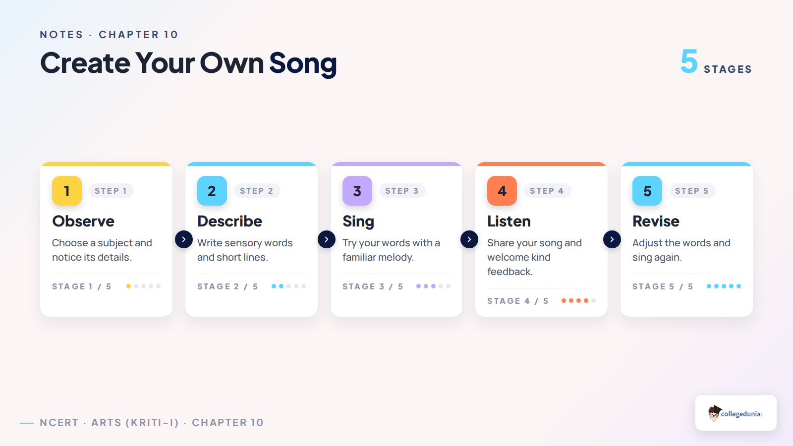 Five steps to create a song by observing, describing, singing, listening and revising
