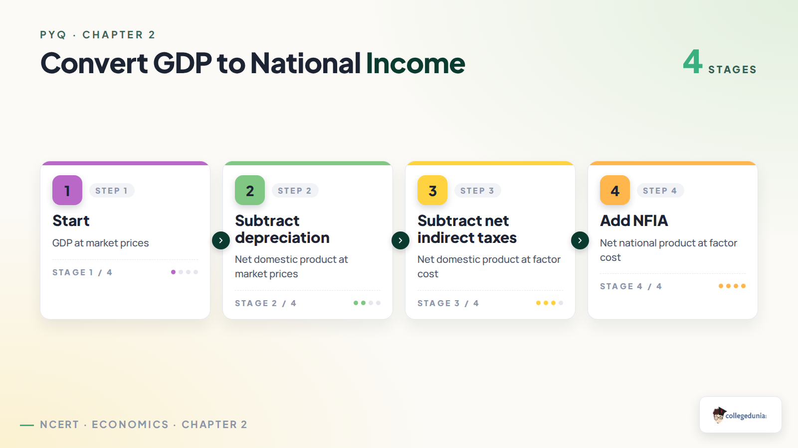 Steps from GDP at market prices to national income
