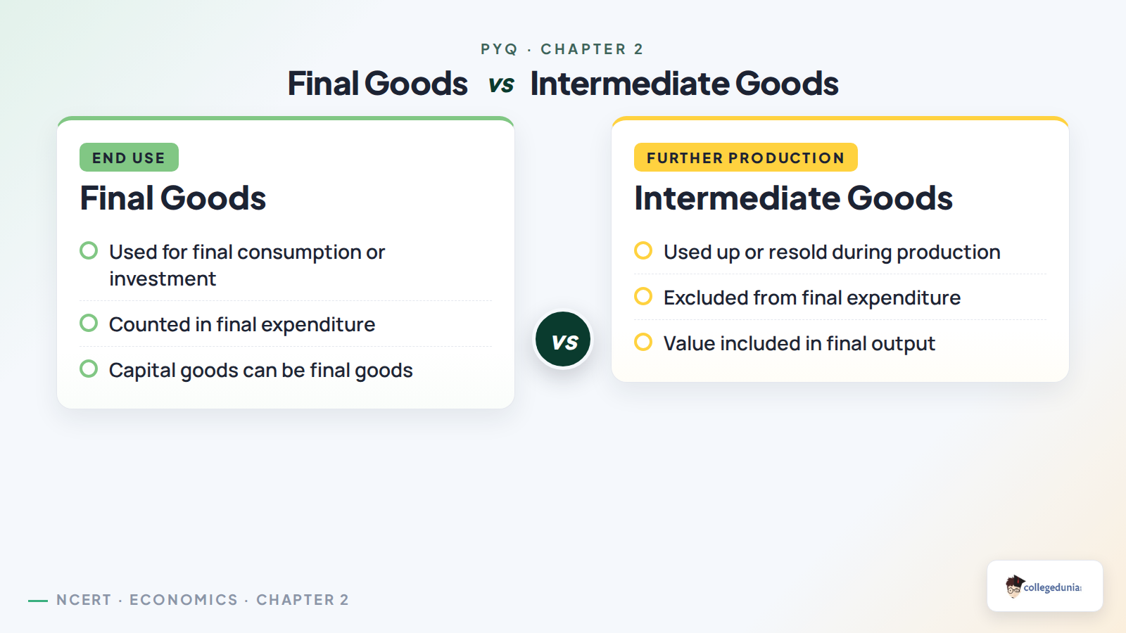Final and intermediate goods distinguished by end use