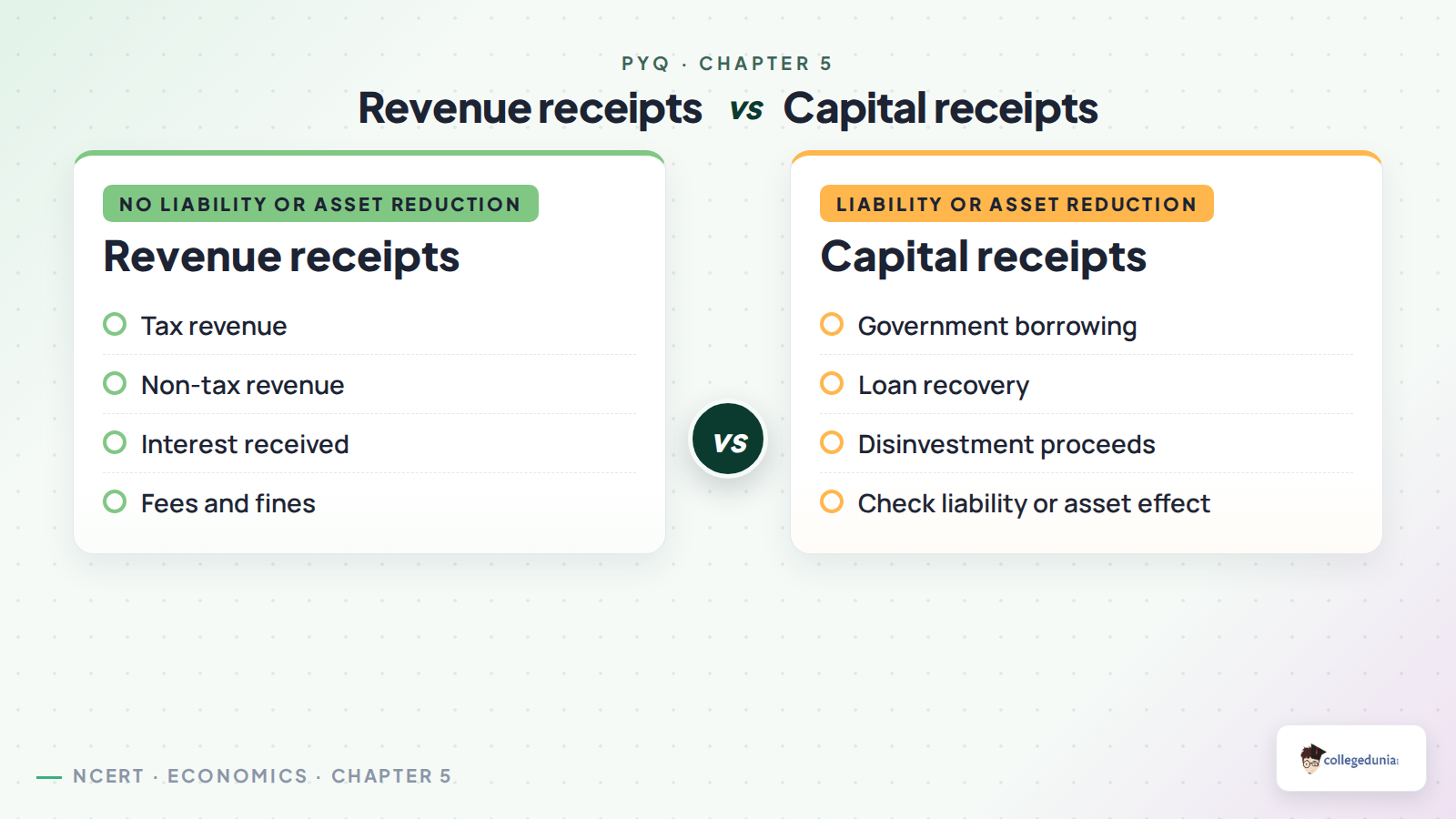 Revenue receipts compared with capital receipts in the government budget