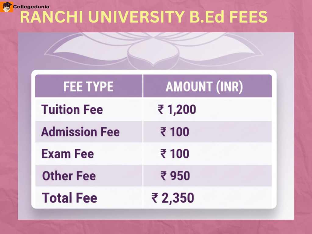 Ranchi University B.Ed  fees