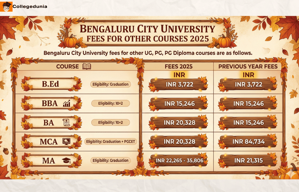 Bengaluru City University Fees for Other Courses 