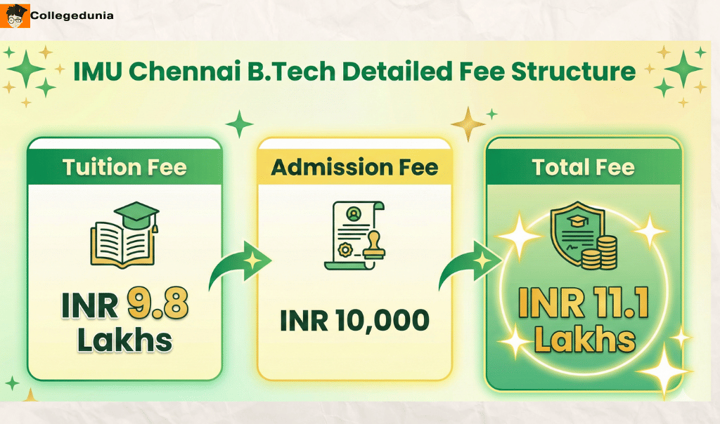 IMU Chennai B.Tech Fees 