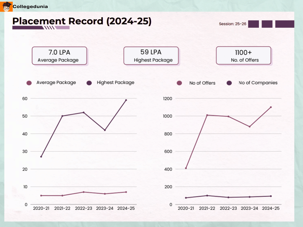  MMMUT Placements 2025 