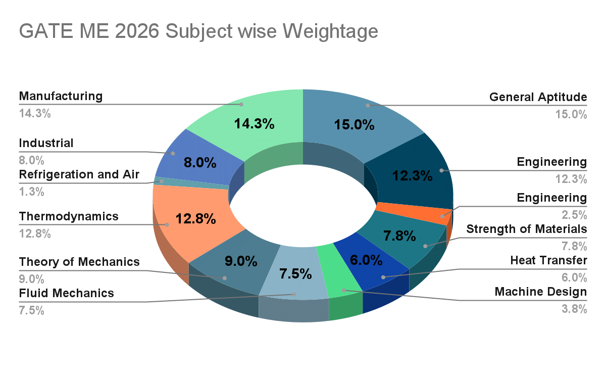 GATE 2026 Preparation Strategy ME FAQs