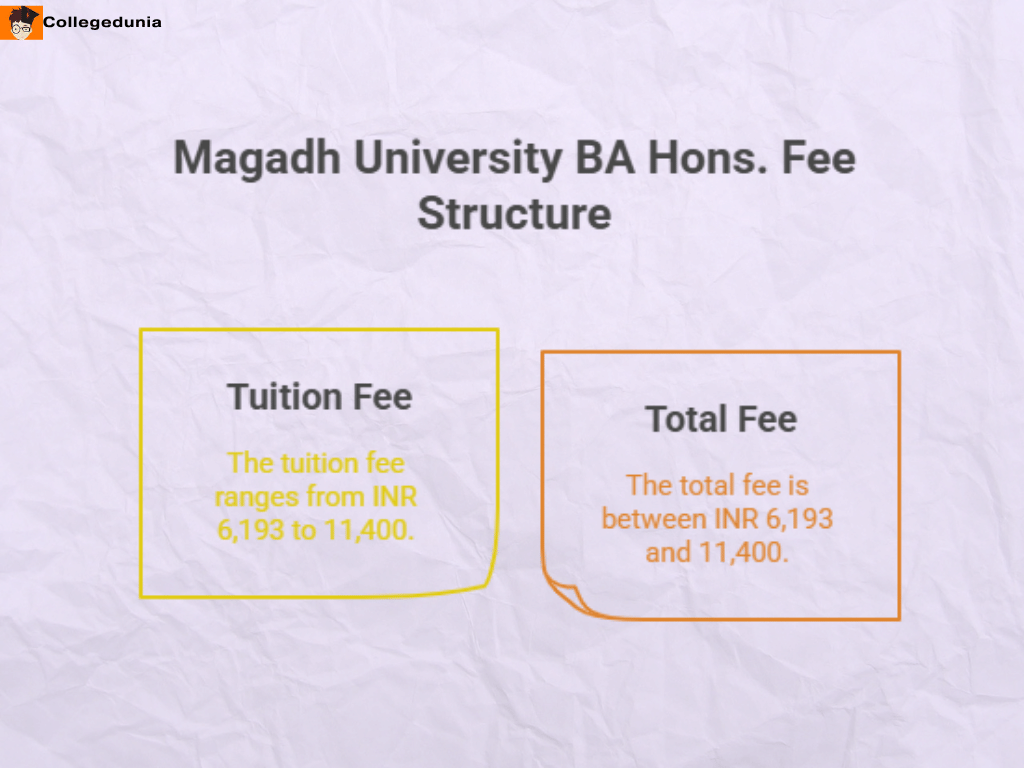 Magadh University BA  Hons. Detailed fee structure 