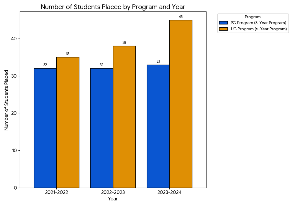 The bar graph showing the placement data for UG and PG program  at PGIMS Rohtak from 2021 to 2024