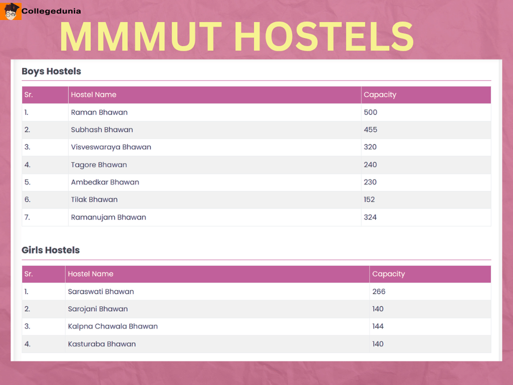 MMMUT Hostel