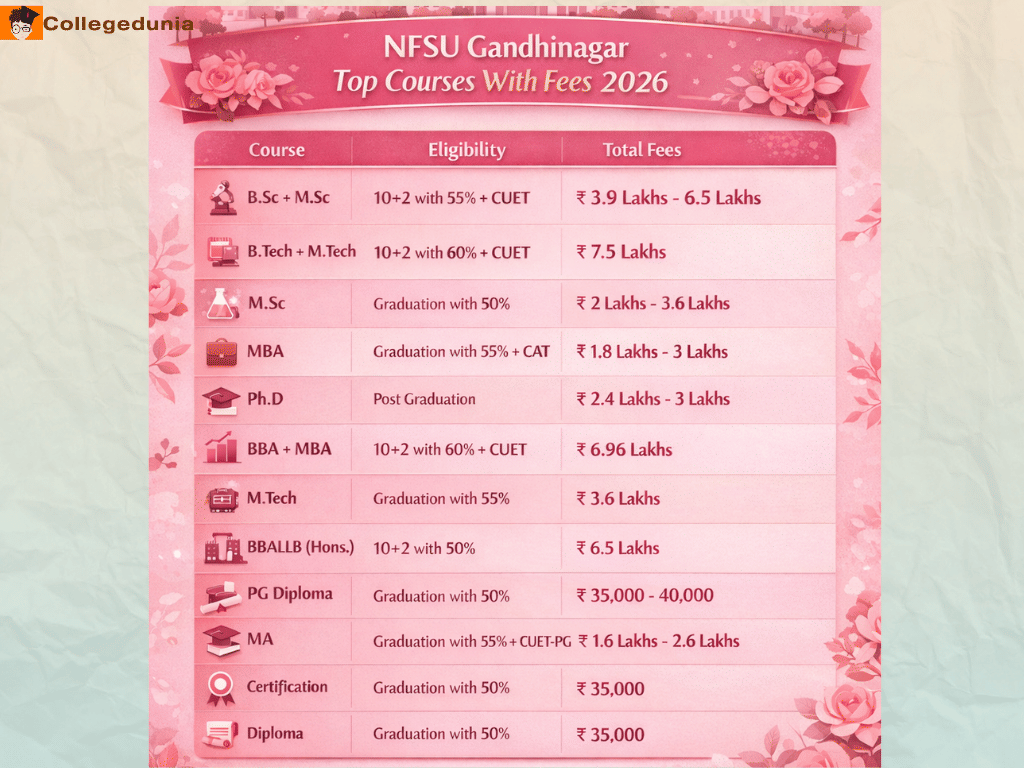 NFSU Gandhinagar Top Courses with Fees 2026