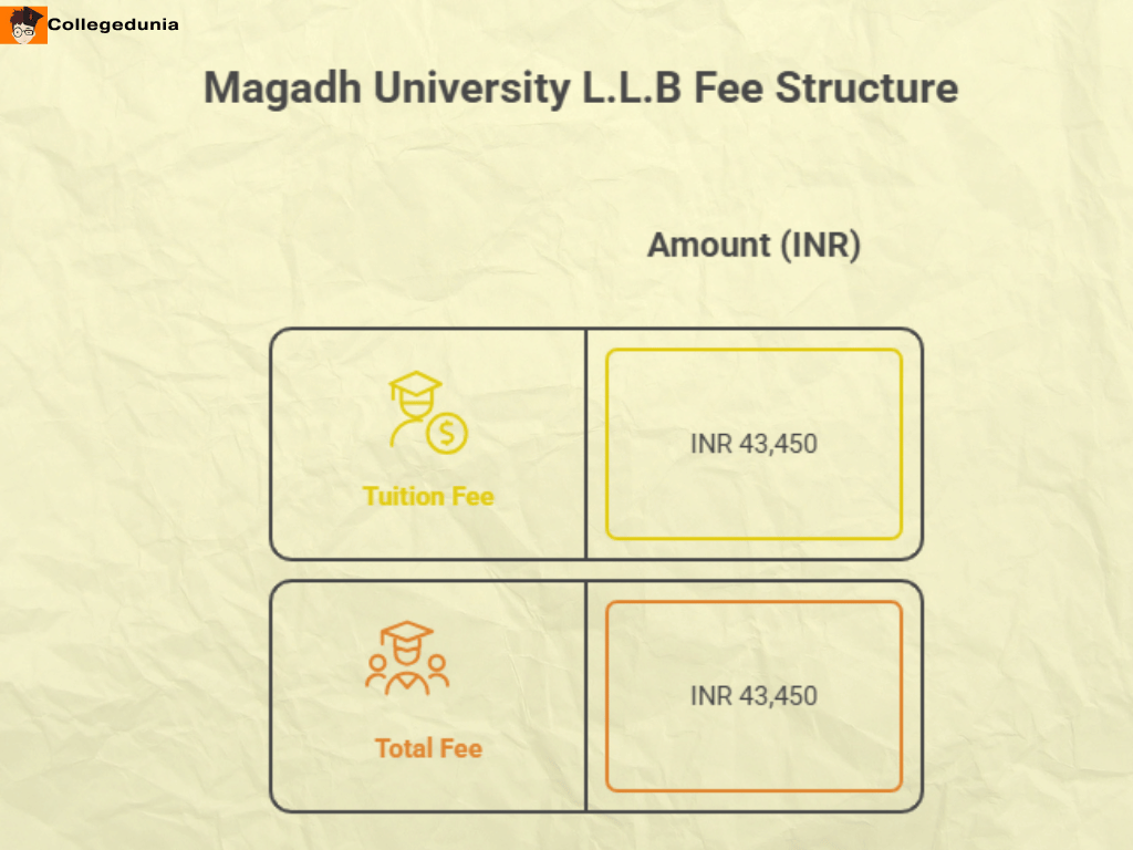 Magadh University LLB Detailed fee structure 