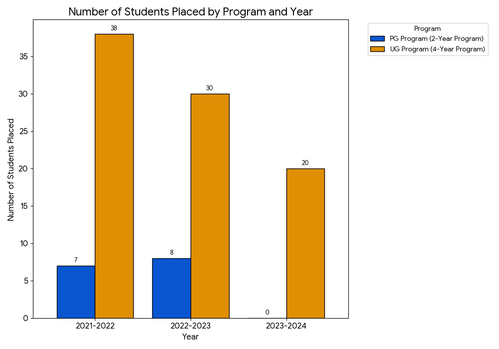 The bar graph showing the placement data for UG and PG program  at PGIMS Rohtak from 2021 to 2024