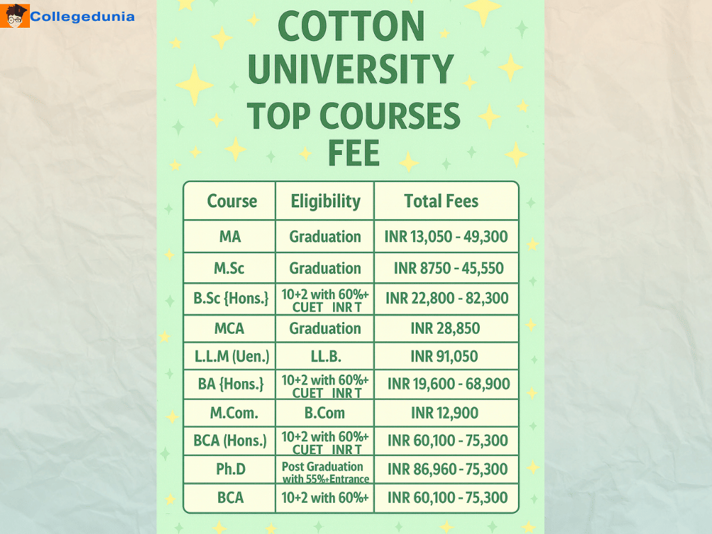 Cotton University Guwahati TOP COURSES Fees