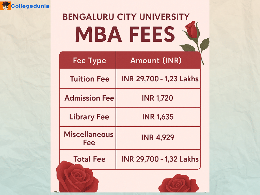 Bengaluru City University MBA Fees 
