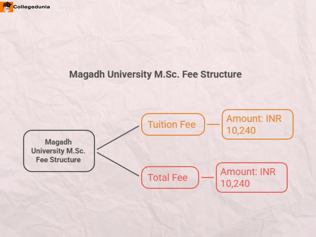 Magadh University M.Sc Detailed fee structure 