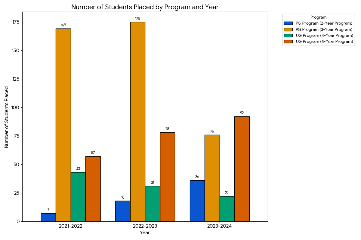 The bar graph showing the placement data for UG and PG program  at PGIMS Rohtak from 2021 to 2024