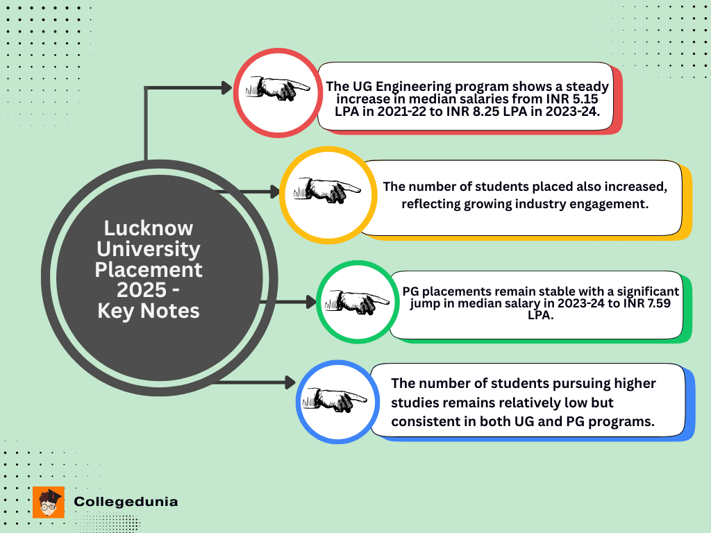 Lucknow University Placement 2025 Key Notes