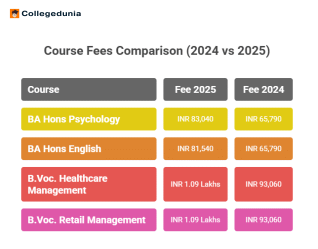 JMC Delhi Fees: Last Year vs This Year 