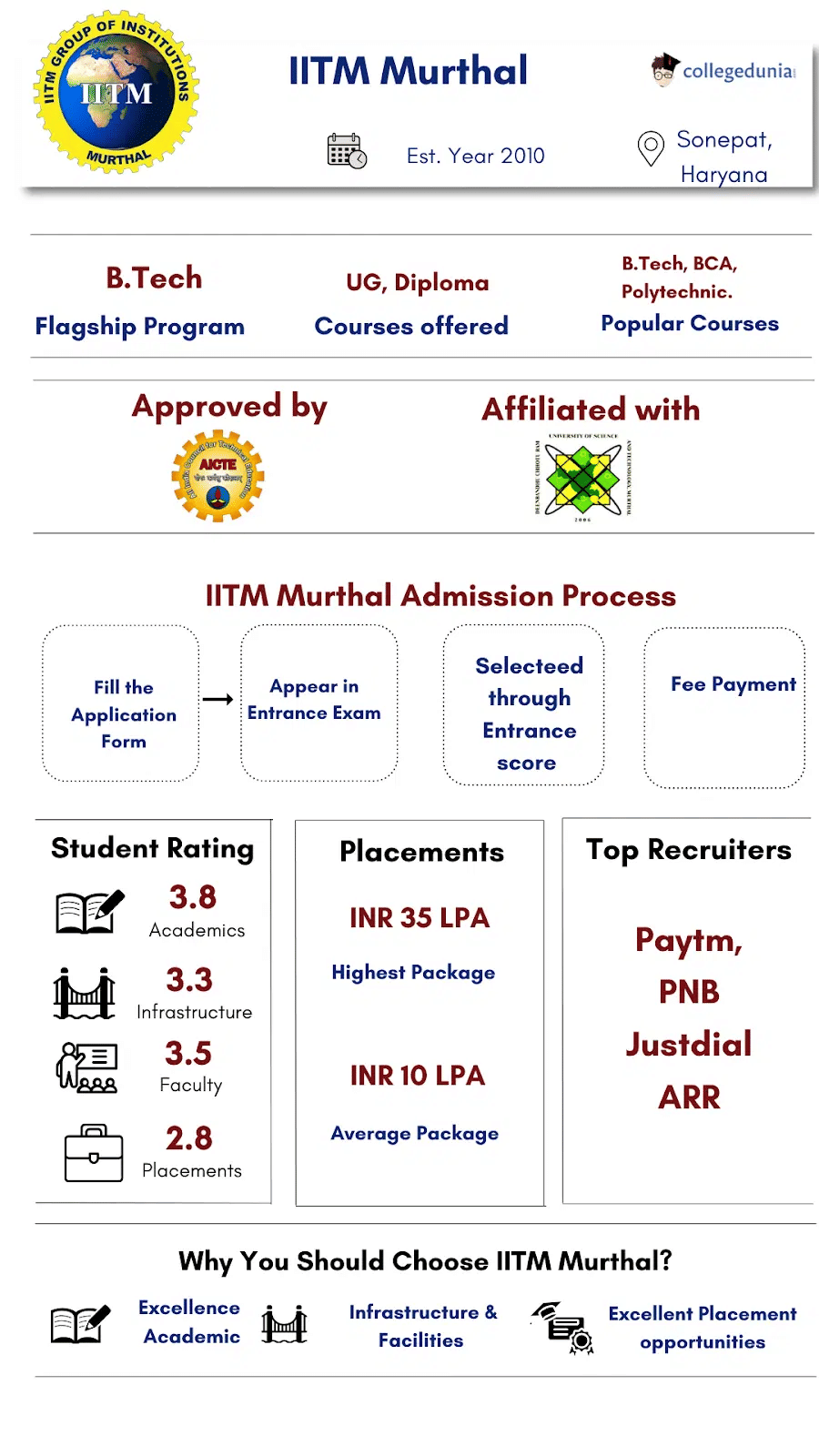IITM Murthal Infograph