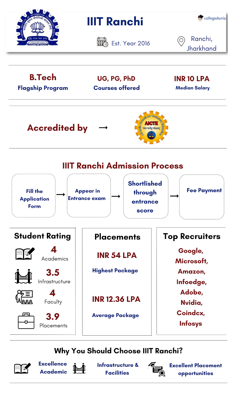 IIIT Ranchi Infograph