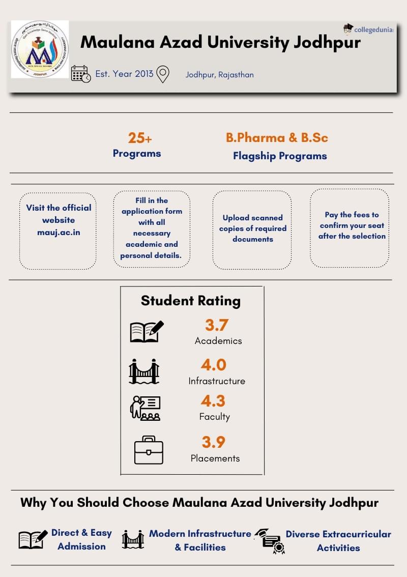 Maulana Azad University Jodhpur
